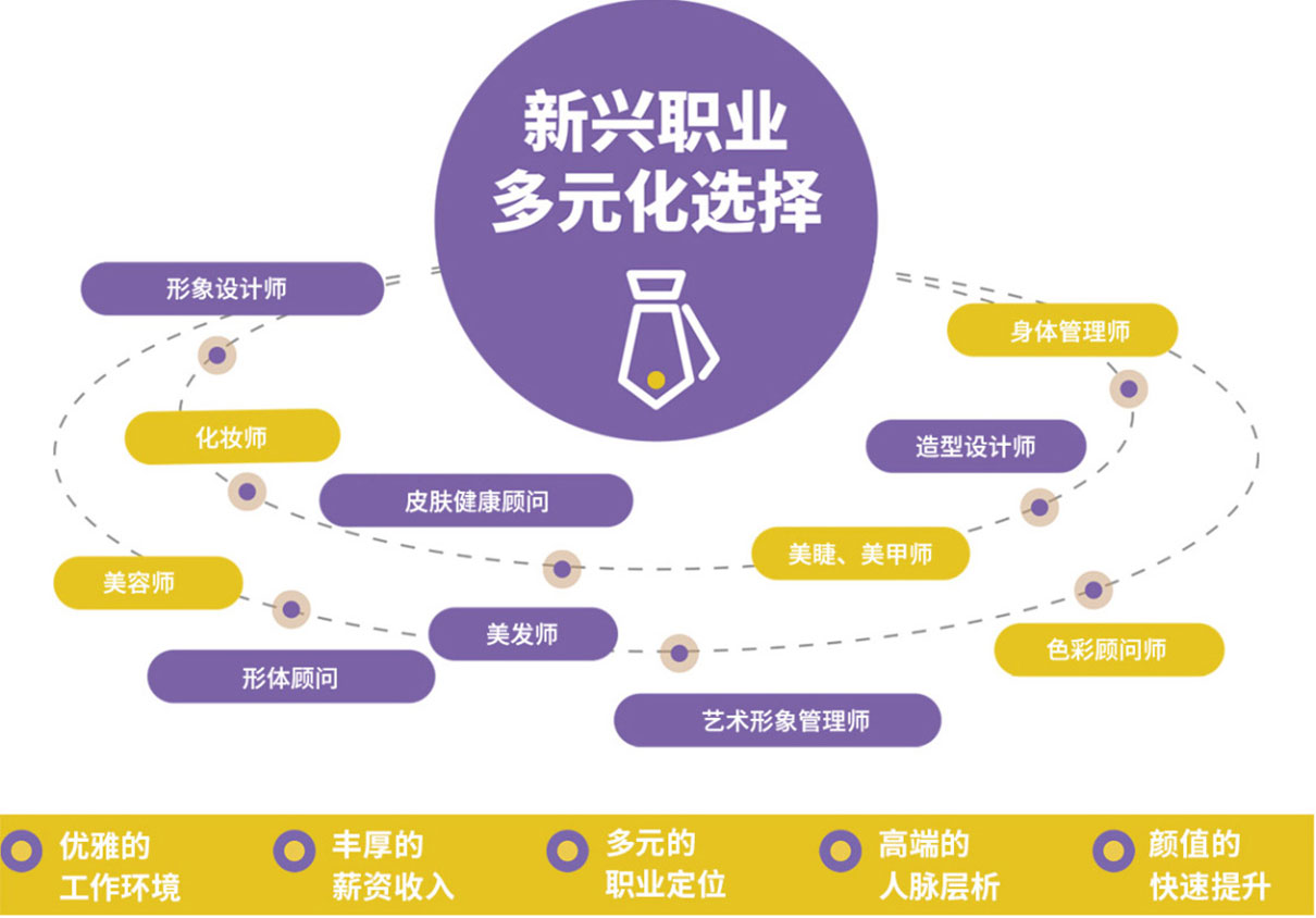 形象设计与管理